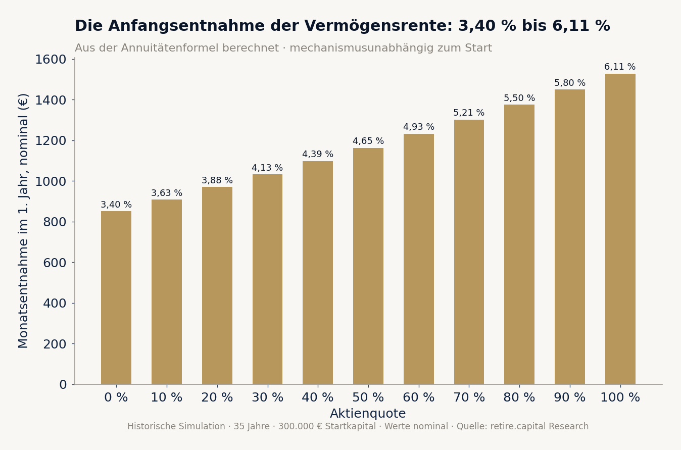 Retire Capital Studie: Die Anfangsentnahme der Vermögensrente über die Aktienquote: 3,40 % bis 6,11 % (nominal).